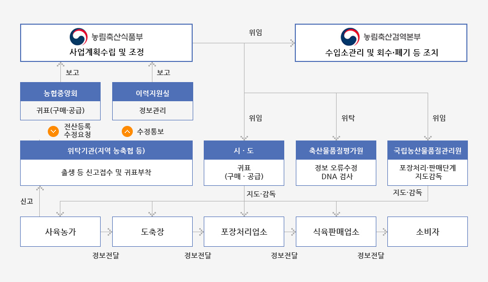 사업추진체계  자세한 내용은 다음의 내용을 참조하세요