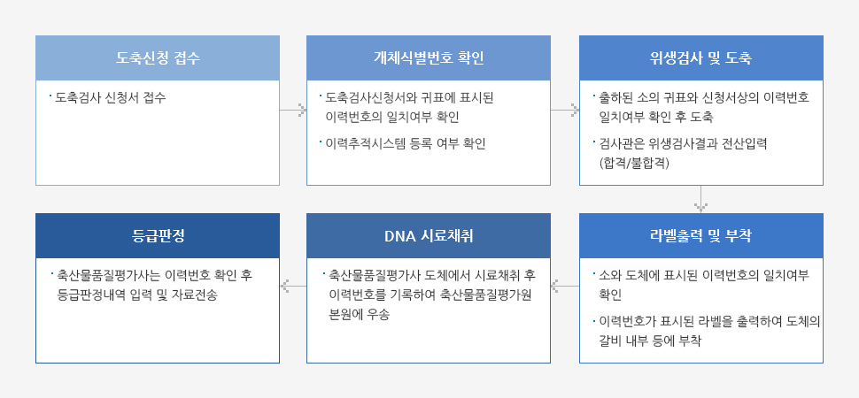 도축단계 자세한 내용은 하단 참조