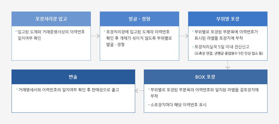 포장처리단계 자세한 내용은 하단 참조