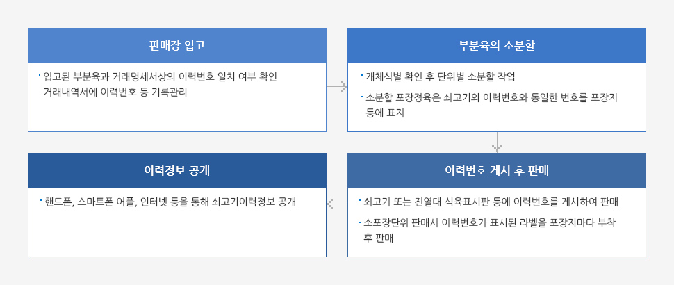 판매단계 자세한 내용은 하단 참조