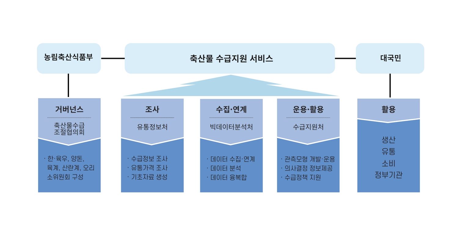 사업추진체계