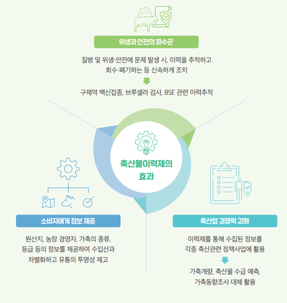 축산물 이력제의 효과 - 자세한 사항은 다음의 내용을 참조하세요