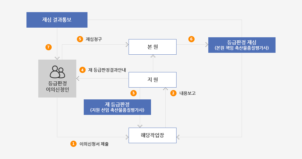 축산물등급판정결과 이의신청절차 체계도 자세한 내용은 하단참조