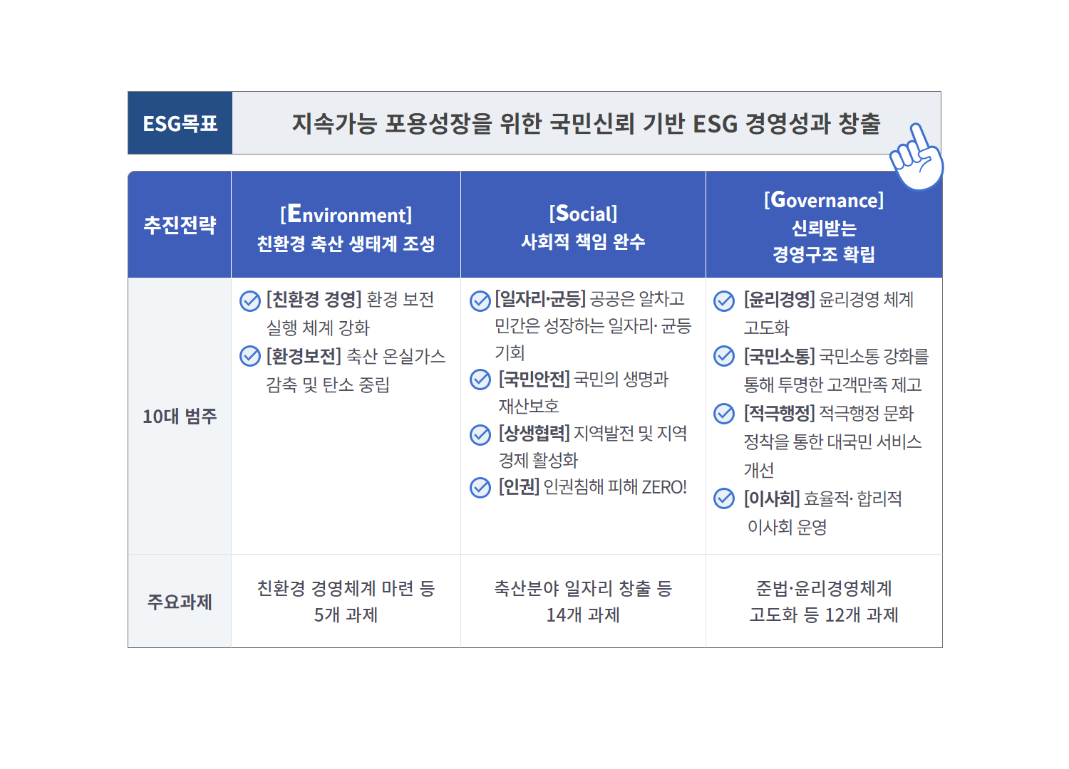 ESG경영 추진체계 - 자세한 사항은 다음의 내용을 참조하세요