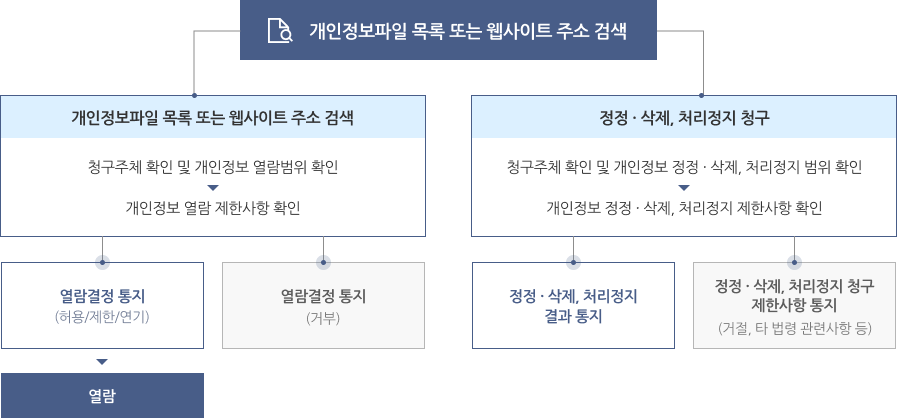 개인정보포털