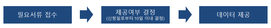 필요서류 접수 → 제공엽무 결정(신청일로부터 10일 이내 결정) → 데이터 제공