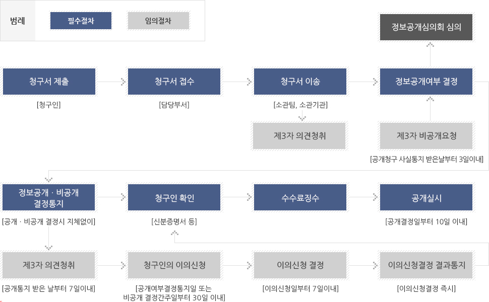 정보공개제도 절차안내 이미지 자세한 설명은 하단 참조