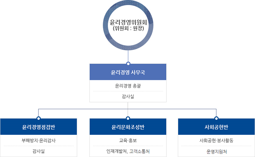 윤리경영의 추진체계 - 자세한 사항은 다음의 내용을 참조하세요