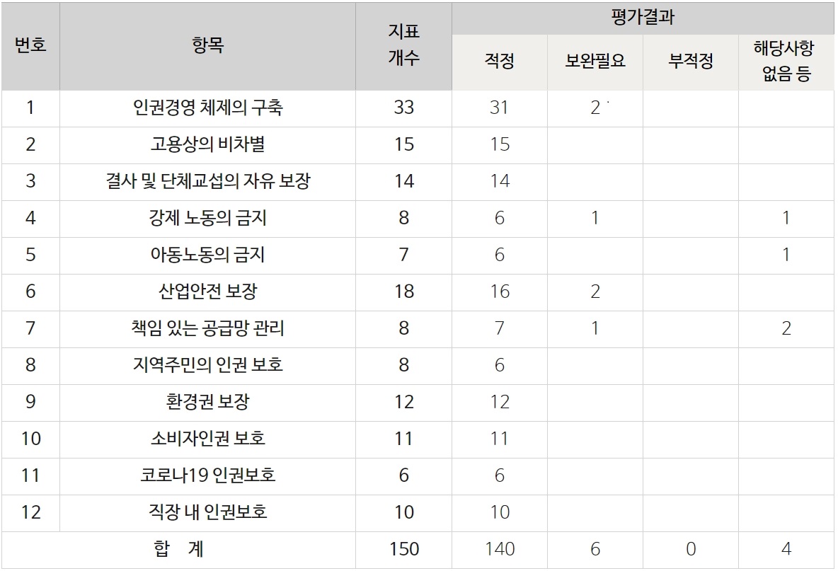 2022년도 인권영향평가 결과1 - 자세한 사항은 다음의 내용을 참조하세요