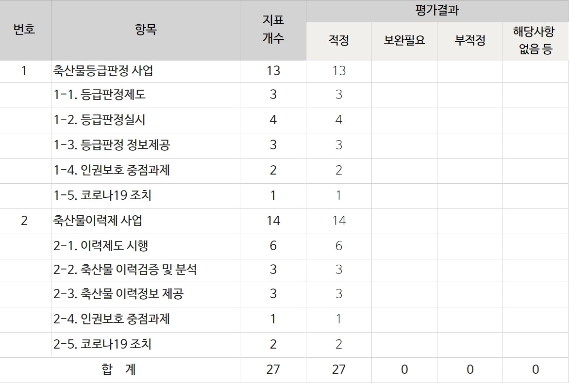 2022년도 인권영향평가 결과2 - 자세한 사항은 다음의 내용을 참조하세요